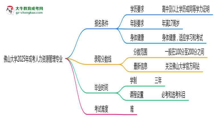 佛山大學(xué)2025年成考人力資源管理專業(yè)報考條件是什么思維導(dǎo)圖