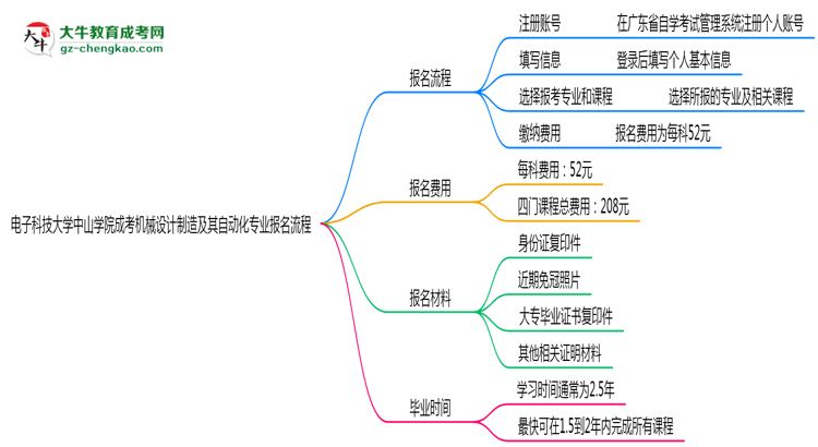 電子科技大學(xué)中山學(xué)院成考機(jī)械設(shè)計(jì)制造及其自動(dòng)化專業(yè)2025年報(bào)名流程思維導(dǎo)圖