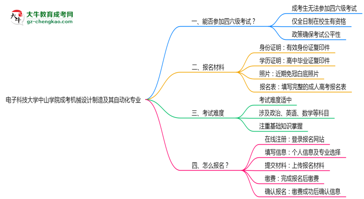 電子科技大學(xué)中山學(xué)院2025年成考機械設(shè)計制造及其自動化專業(yè)生可不可以考四六級？思維導(dǎo)圖