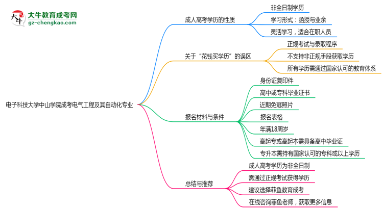 電子科技大學中山學院成考電氣工程及其自動化專業(yè)是全日制的嗎？（2025最新）思維導圖