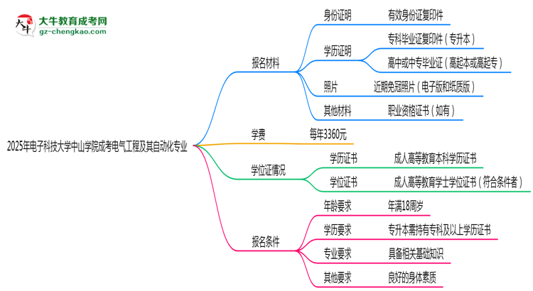 2025年電子科技大學中山學院成考電氣工程及其自動化專業(yè)報名材料需要什么？思維導圖