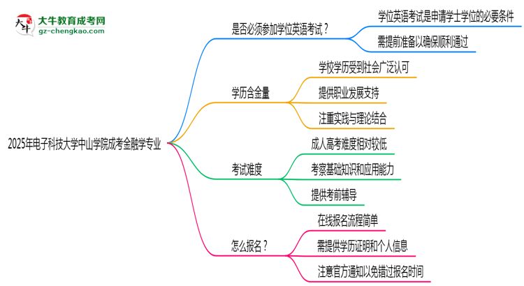 2025年電子科技大學(xué)中山學(xué)院成考金融學(xué)專業(yè)要考學(xué)位英語嗎？思維導(dǎo)圖