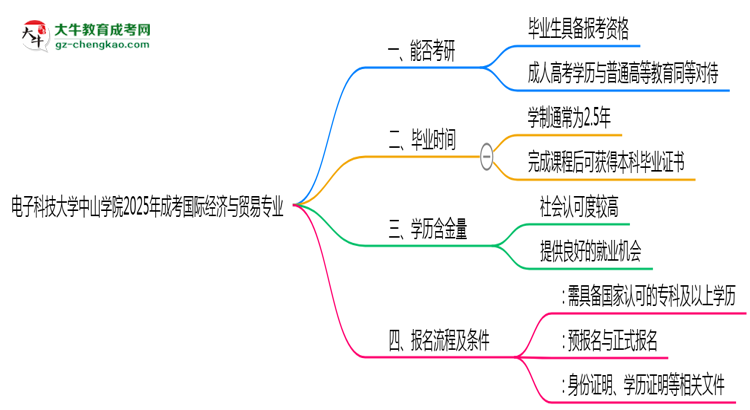 電子科技大學(xué)中山學(xué)院2025年成考國際經(jīng)濟(jì)與貿(mào)易專業(yè)能考研究生嗎？思維導(dǎo)圖