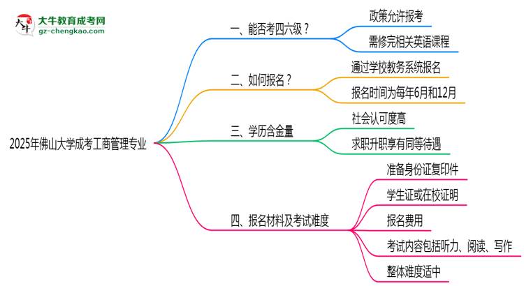 佛山大學(xué)2025年成考工商管理專業(yè)生可不可以考四六級(jí)？思維導(dǎo)圖