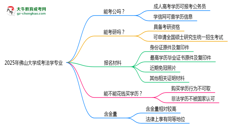 佛山大學(xué)2025年成考法學(xué)專業(yè)學(xué)歷能考公嗎？思維導(dǎo)圖