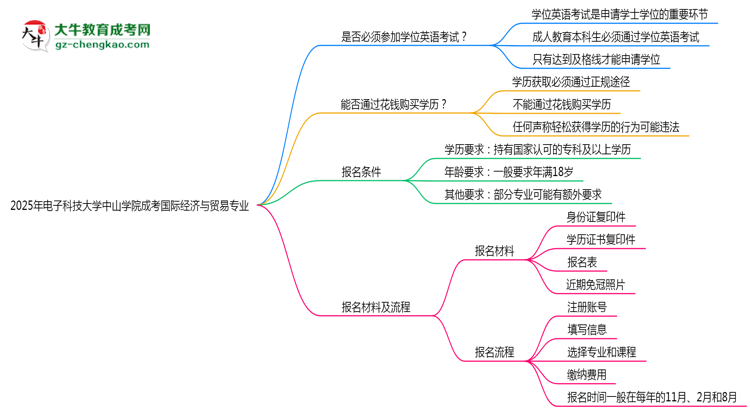 2025年電子科技大學(xué)中山學(xué)院成考國際經(jīng)濟(jì)與貿(mào)易專業(yè)要考學(xué)位英語嗎？思維導(dǎo)圖