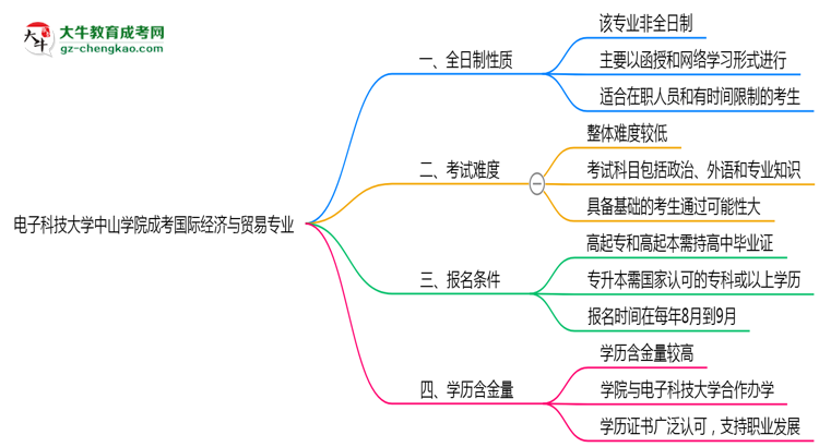 電子科技大學(xué)中山學(xué)院成考國際經(jīng)濟(jì)與貿(mào)易專業(yè)是全日制的嗎？（2025最新）思維導(dǎo)圖