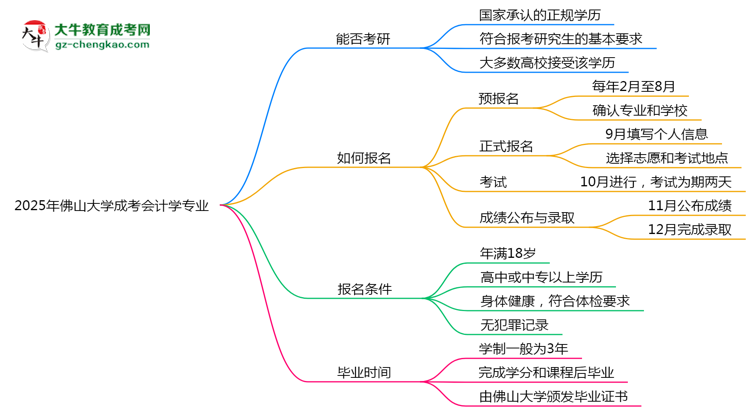 佛山大學(xué)2025年成考會(huì)計(jì)學(xué)專(zhuān)業(yè)能考研究生嗎？思維導(dǎo)圖