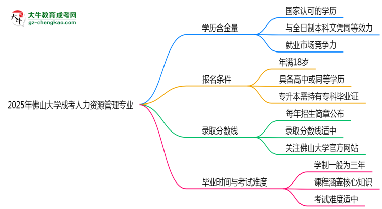 2025年佛山大學(xué)成考人力資源管理專業(yè)學(xué)歷的含金量怎么樣？思維導(dǎo)圖