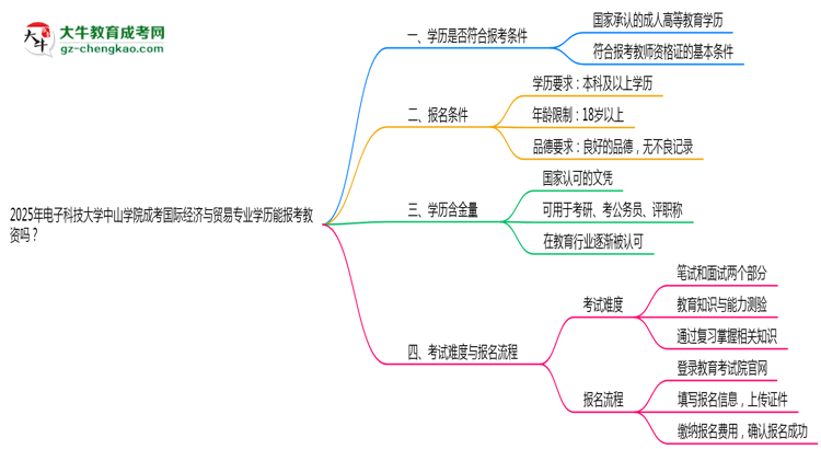 2025年電子科技大學(xué)中山學(xué)院成考國(guó)際經(jīng)濟(jì)與貿(mào)易專業(yè)學(xué)歷能報(bào)考教資嗎？思維導(dǎo)圖