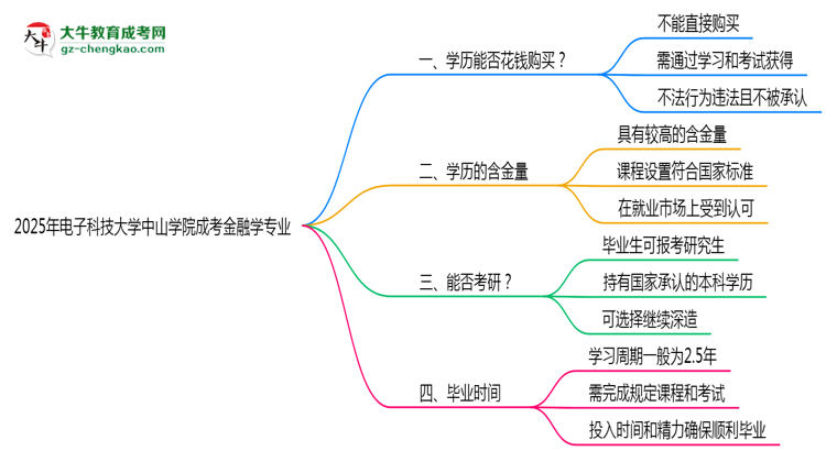 2025年電子科技大學(xué)中山學(xué)院成考金融學(xué)專業(yè)學(xué)歷花錢能買到嗎？思維導(dǎo)圖