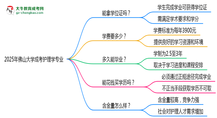 2025年佛山大學(xué)成考護(hù)理學(xué)專業(yè)能拿學(xué)位證嗎？思維導(dǎo)圖