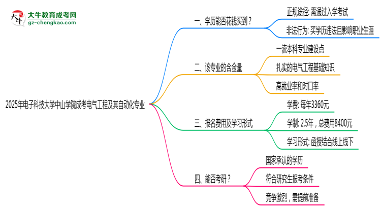 2025年電子科技大學(xué)中山學(xué)院成考電氣工程及其自動(dòng)化專業(yè)學(xué)歷花錢能買到嗎？思維導(dǎo)圖