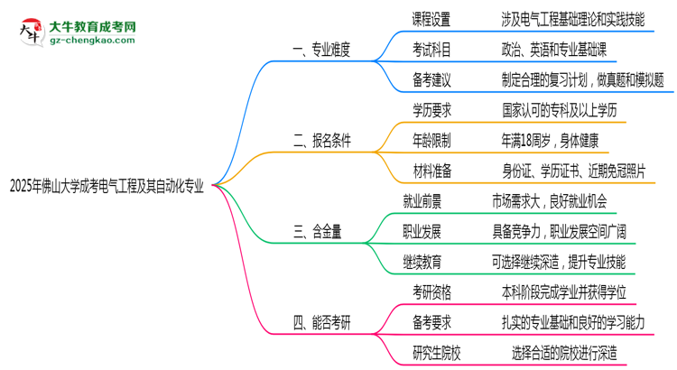 2025年佛山大學(xué)成考電氣工程及其自動化專業(yè)難不難？思維導(dǎo)圖