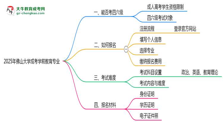 佛山大學(xué)2025年成考學(xué)前教育專業(yè)生可不可以考四六級(jí)？思維導(dǎo)圖