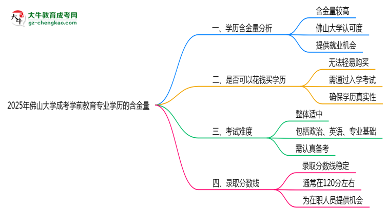 2025年佛山大學(xué)成考學(xué)前教育專業(yè)學(xué)歷的含金量怎么樣？思維導(dǎo)圖