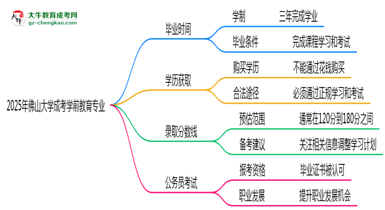 佛山大學(xué)成考學(xué)前教育專業(yè)需多久完成并拿證？（2025年新）思維導(dǎo)圖