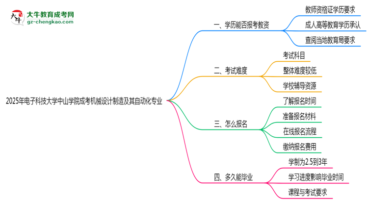 2025年電子科技大學(xué)中山學(xué)院成考機(jī)械設(shè)計(jì)制造及其自動化專業(yè)學(xué)歷能報(bào)考教資嗎？思維導(dǎo)圖