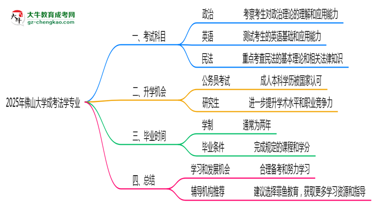 2025年佛山大學成考法學專業(yè)入學考試科目有哪些？思維導圖