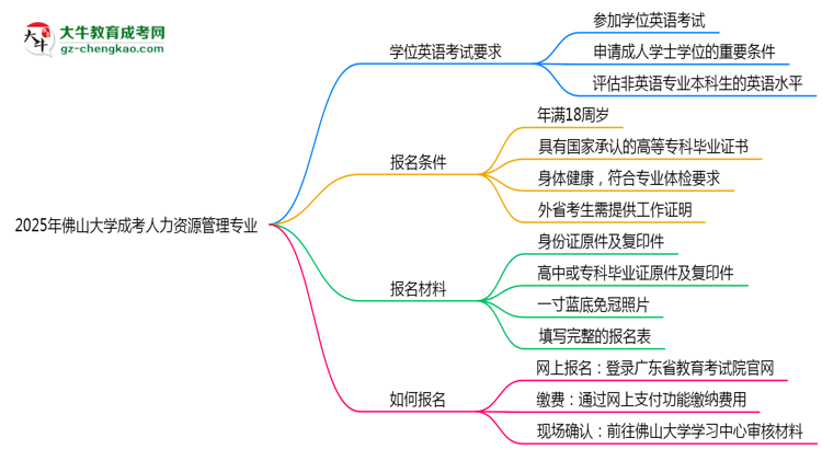 2025年佛山大學(xué)成考人力資源管理專業(yè)要考學(xué)位英語嗎？思維導(dǎo)圖