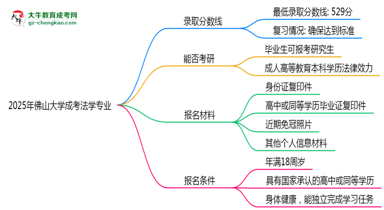 2025年佛山大學(xué)成考法學(xué)專業(yè)錄取分?jǐn)?shù)線是多少？思維導(dǎo)圖