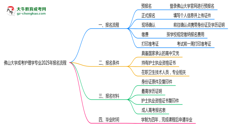 佛山大學成考護理學專業(yè)2025年報名流程思維導(dǎo)圖