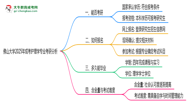 佛山大學2025年成考護理學專業(yè)能考研究生嗎？思維導圖