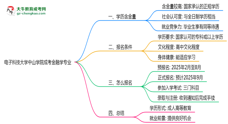 電子科技大學(xué)中山學(xué)院成考金融學(xué)專業(yè)是全日制的嗎？（2025最新）思維導(dǎo)圖