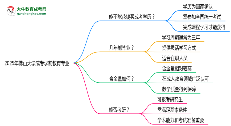 2025年佛山大學(xué)成考學(xué)前教育專業(yè)學(xué)歷花錢能買到嗎？思維導(dǎo)圖