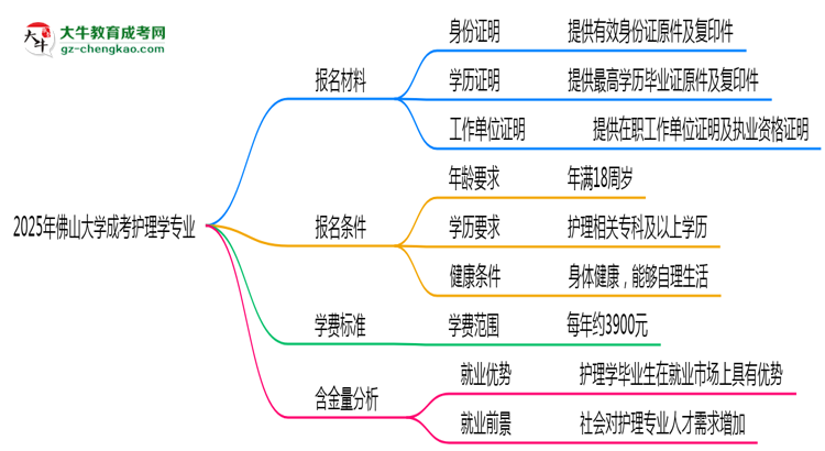 2025年佛山大學(xué)成考護理學(xué)專業(yè)報名材料需要什么？思維導(dǎo)圖