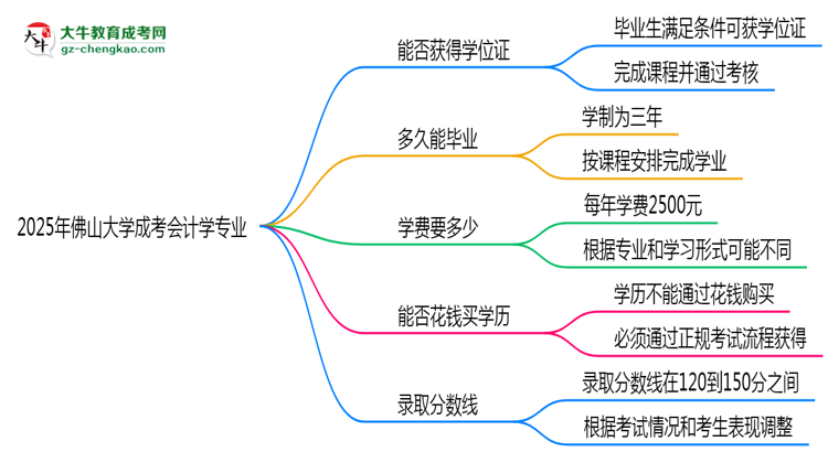 2025年佛山大學(xué)成考會計(jì)學(xué)專業(yè)能拿學(xué)位證嗎？思維導(dǎo)圖