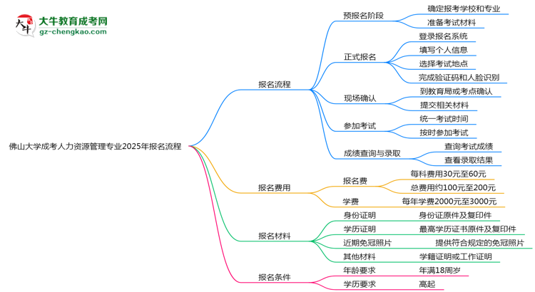 佛山大學(xué)成考人力資源管理專業(yè)2025年報名流程思維導(dǎo)圖