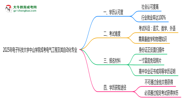 電子科技大學中山學院2025年成考電氣工程及其自動化專業(yè)學歷能考公嗎？思維導圖