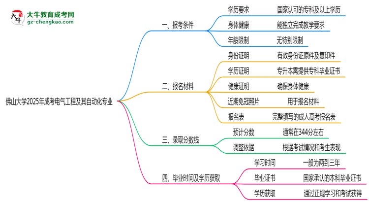 佛山大學(xué)2025年成考電氣工程及其自動化專業(yè)報(bào)考條件是什么思維導(dǎo)圖