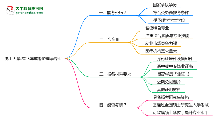 佛山大學(xué)2025年成考護(hù)理學(xué)專業(yè)學(xué)歷能考公嗎？思維導(dǎo)圖