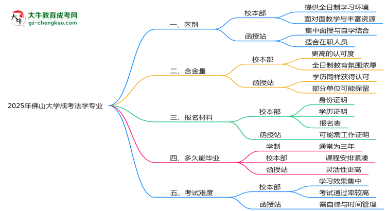 佛山大學(xué)2025年成考法學(xué)專業(yè)校本部和函授站哪個更好？思維導(dǎo)圖