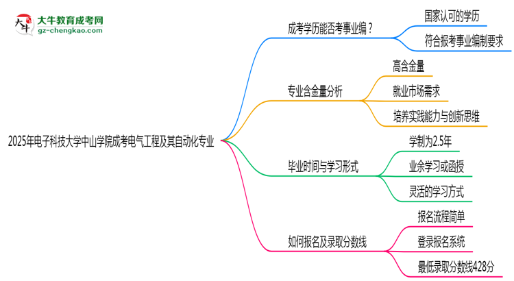 2025年電子科技大學(xué)中山學(xué)院成考電氣工程及其自動(dòng)化專業(yè)能考事業(yè)編嗎？思維導(dǎo)圖