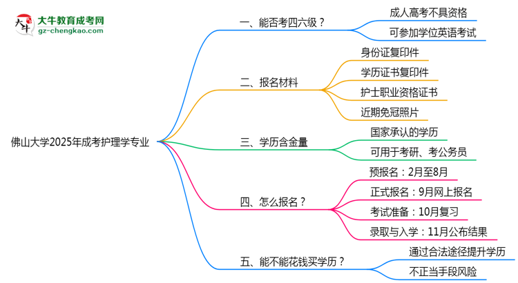 佛山大學(xué)2025年成考護(hù)理學(xué)專業(yè)生可不可以考四六級(jí)？思維導(dǎo)圖