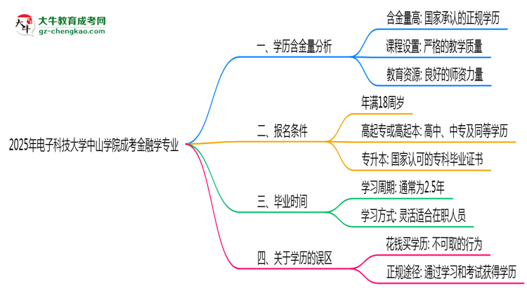 2025年電子科技大學(xué)中山學(xué)院成考金融學(xué)專業(yè)學(xué)歷的含金量怎么樣？思維導(dǎo)圖