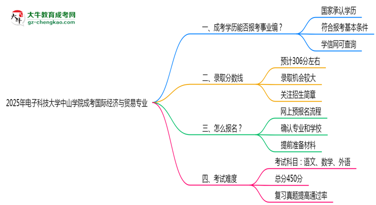 2025年電子科技大學(xué)中山學(xué)院成考國際經(jīng)濟(jì)與貿(mào)易專業(yè)能考事業(yè)編嗎？思維導(dǎo)圖