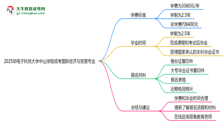 2025年電子科技大學(xué)中山學(xué)院成考國際經(jīng)濟(jì)與貿(mào)易專業(yè)最新學(xué)費(fèi)標(biāo)準(zhǔn)多少思維導(dǎo)圖