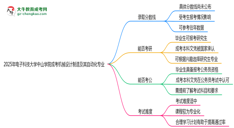 2025年電子科技大學(xué)中山學(xué)院成考機(jī)械設(shè)計(jì)制造及其自動化專業(yè)錄取分?jǐn)?shù)線是多少？思維導(dǎo)圖