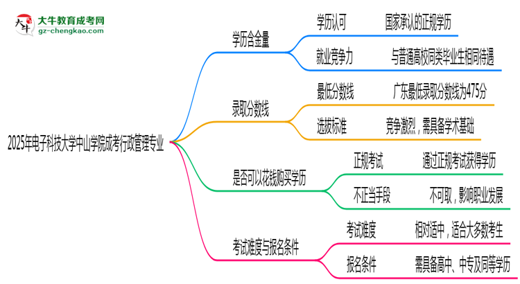 2025年電子科技大學(xué)中山學(xué)院成考行政管理專業(yè)學(xué)歷的含金量怎么樣？思維導(dǎo)圖