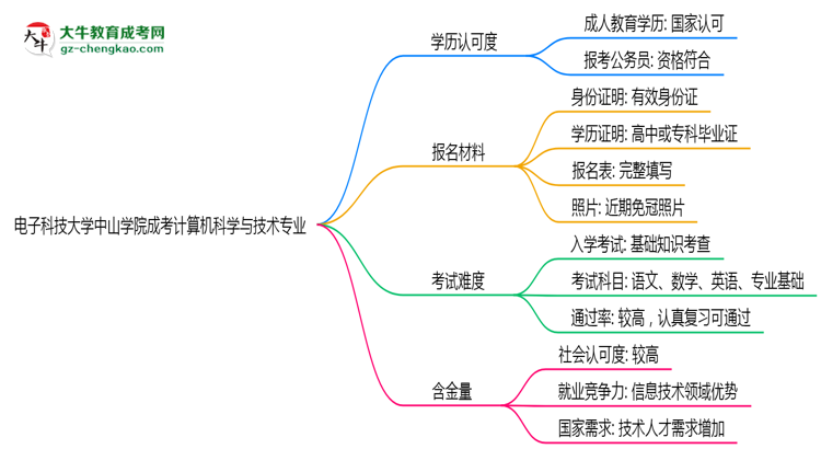 電子科技大學(xué)中山學(xué)院2025年成考計(jì)算機(jī)科學(xué)與技術(shù)專業(yè)學(xué)歷能考公嗎？思維導(dǎo)圖