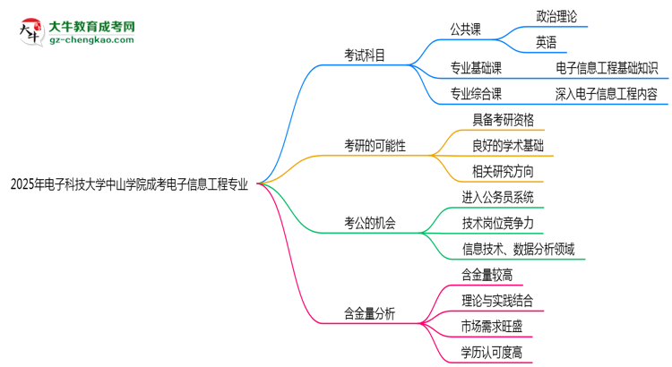 2025年電子科技大學(xué)中山學(xué)院成考電子信息工程專業(yè)入學(xué)考試科目有哪些？思維導(dǎo)圖