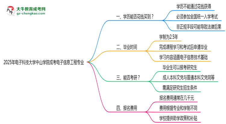 2025年電子科技大學(xué)中山學(xué)院成考電子信息工程專業(yè)學(xué)歷花錢能買到嗎？思維導(dǎo)圖