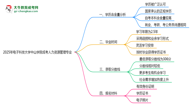 2025年電子科技大學(xué)中山學(xué)院成考人力資源管理專業(yè)學(xué)歷的含金量怎么樣？思維導(dǎo)圖