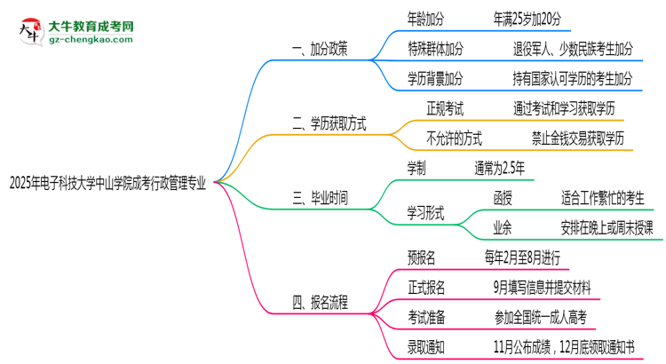 2025年電子科技大學中山學院成考行政管理專業(yè)最新加分政策及條件思維導圖