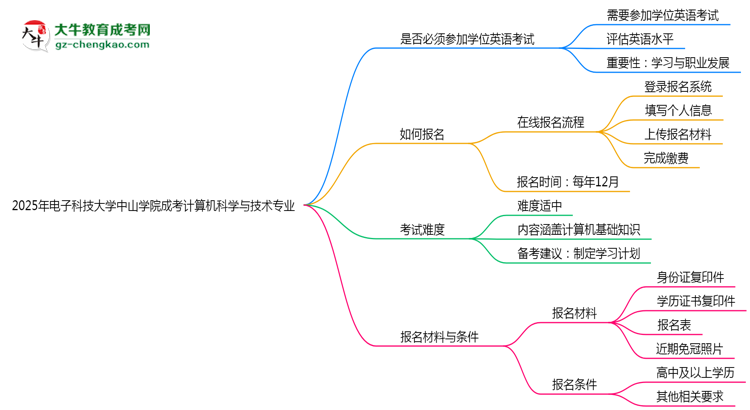 2025年電子科技大學(xué)中山學(xué)院成考計算機科學(xué)與技術(shù)專業(yè)要考學(xué)位英語嗎？思維導(dǎo)圖