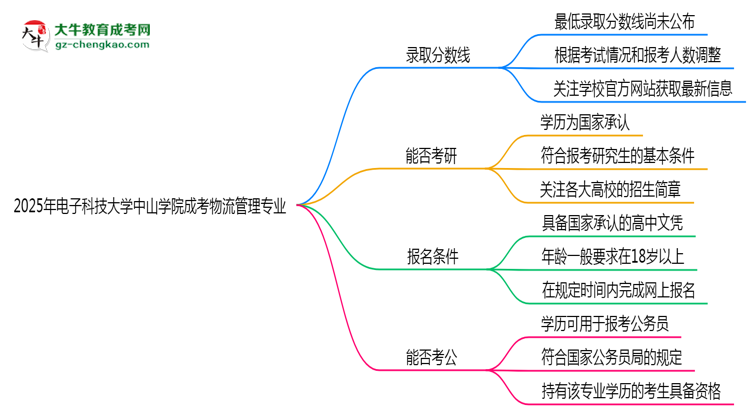 2025年電子科技大學(xué)中山學(xué)院成考物流管理專業(yè)錄取分數(shù)線是多少？思維導(dǎo)圖